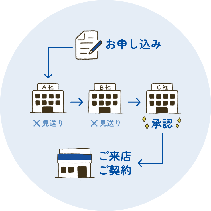 お申し込みからご来店・ご契約までの流れ図