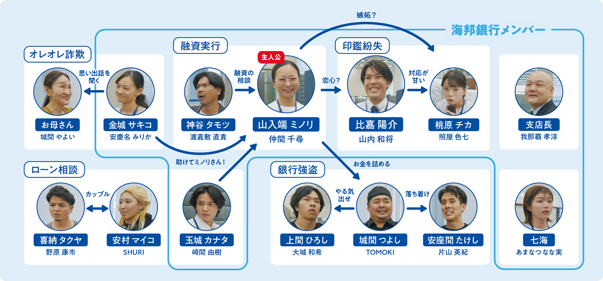 キャラクター相関図